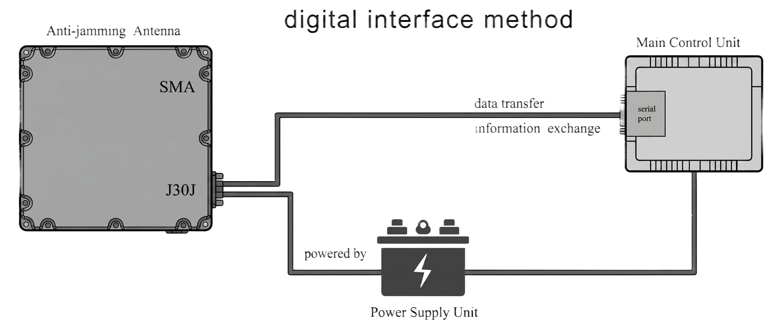 Digital interface method diagram: integrated anti-jamming antenna plus receiver connected directly to main control unit via serial port